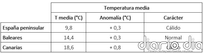 Noviembre: cálido en cuanto a temperaturas y normal en precipitaciones