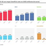 Ranking del Ibex 35 en 2025: las empresas españolas que más ganaron y las que perdieron, a la espera de Inditex