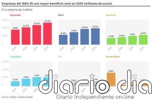 Ranking del Ibex 35 en 2025: las empresas españolas que más ganaron y las que perdieron, a la espera de Inditex
