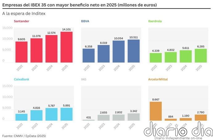 Ranking del Ibex 35 en 2025: las empresas españolas que más ganaron y las que perdieron, a la espera de Inditex