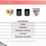 Rayo 1 - 1 Athletic | Resumen, goles y resultado del partido de hoy