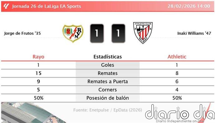 Rayo 1 - 1 Athletic | Resumen, goles y resultado del partido de hoy