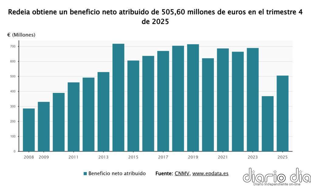 Redeia eleva un 37,2% su beneficio en 2025, hasta 506 millones, y dispara un 40% las inversiones de REE