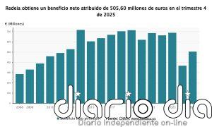 Redeia eleva un 37,2% su beneficio en 2025, hasta 506 millones, y dispara un 40% las inversiones de REE