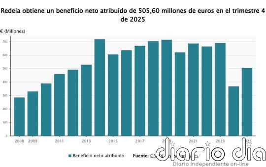 Redeia eleva un 37,2% su beneficio en 2025, hasta 506 millones, y dispara un 40% las inversiones de REE