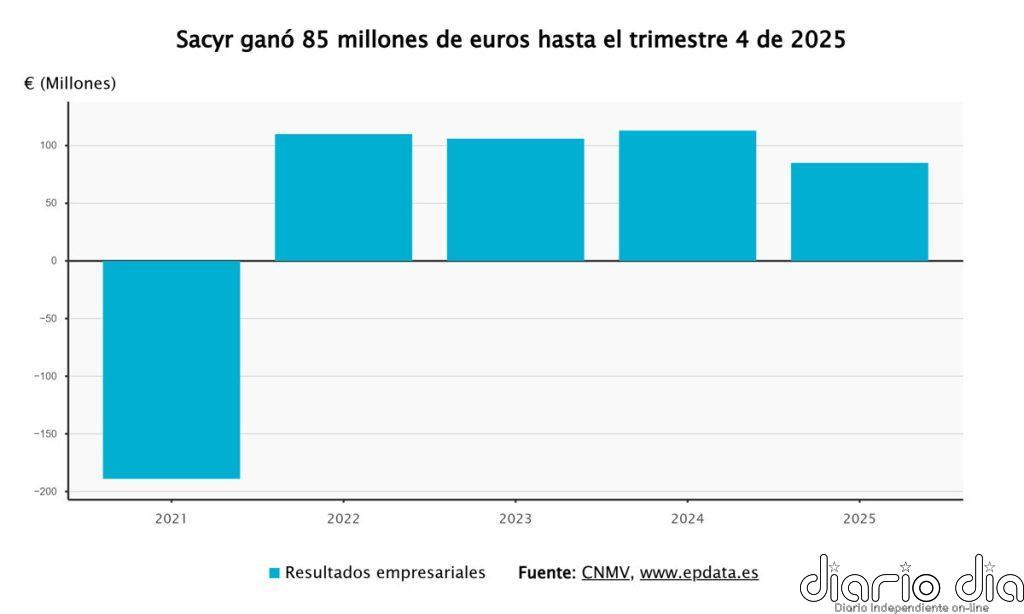 Sacyr gana 86 millones en 2025, un 24% menos por las desinversiones, pero eleva un 5% su flujo de caja