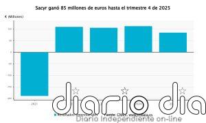 Sacyr gana 86 millones en 2025, un 24% menos por las desinversiones, pero eleva un 5% su flujo de caja
