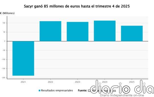 Sacyr gana 86 millones en 2025, un 24% menos por las desinversiones, pero eleva un 5% su flujo de caja