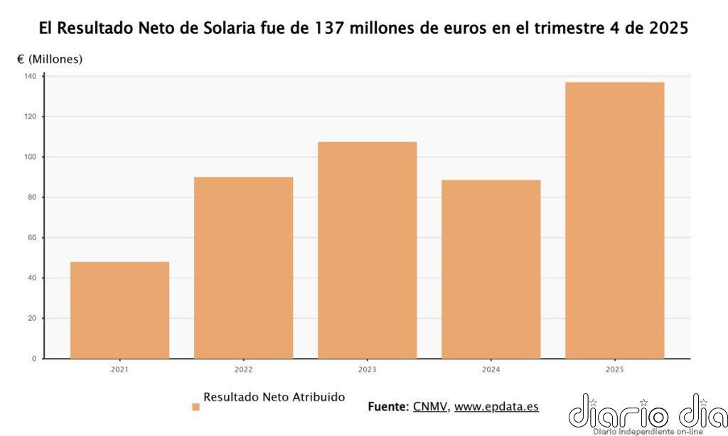 Solaria dispara su beneficio un 55% en 2025, hasta 137 millones, y obtiene un Ebitda récord de 266 millones