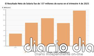 Solaria dispara su beneficio un 55% en 2025, hasta 137 millones, y obtiene un Ebitda récord de 266 millones
