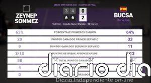 Zeynep Sonmez 0 - 2 Cristina Bucsa: resumen y estadísticas del partido de Merida Open Akron (WTA)