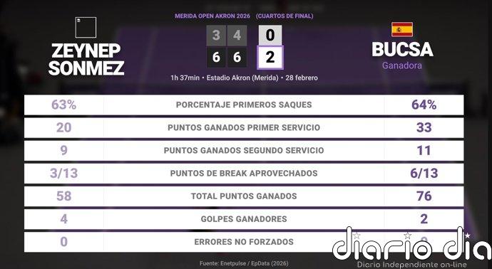 Zeynep Sonmez 0 - 2 Cristina Bucsa: resumen y estadísticas del partido de Merida Open Akron (WTA)