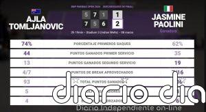 Ajla Tomljanovic 1 - 2 Jasmine Paolini: resumen y estadísticas del partido de BNP Paribas Open (WTA)