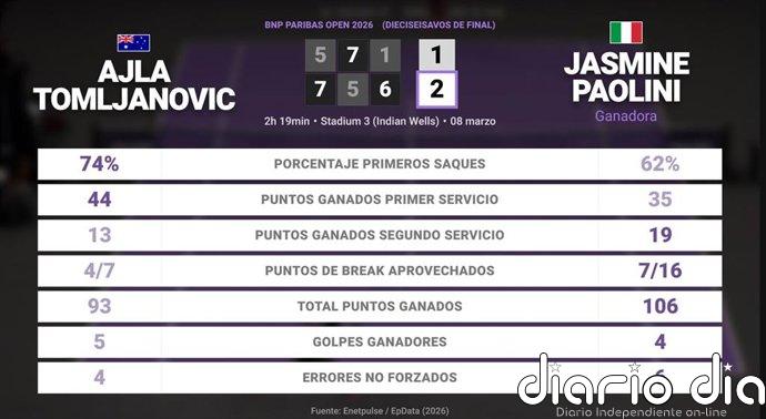 Ajla Tomljanovic 1 - 2 Jasmine Paolini: resumen y estadísticas del partido de BNP Paribas Open (WTA)