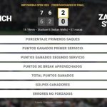 Alejandro Davidovich Fokina 2 - 0 Zachary Svajda: resumen y estadísticas del partido de BNP Paribas Open (ATP)