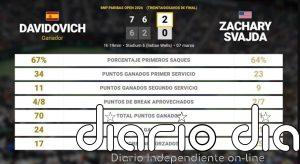 Alejandro Davidovich Fokina 2 - 0 Zachary Svajda: resumen y estadísticas del partido de BNP Paribas Open (ATP)