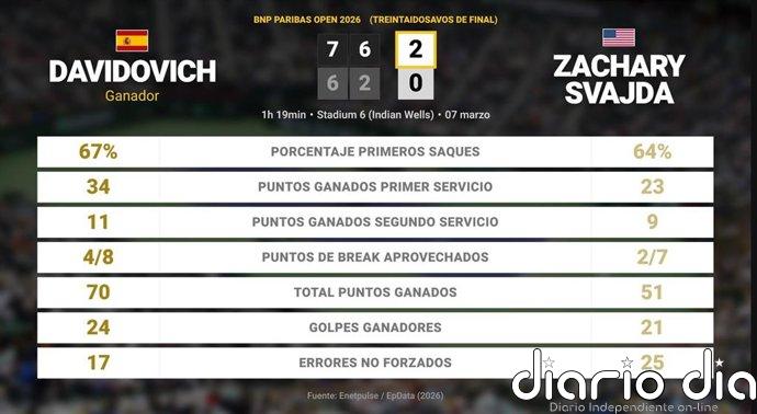 Alejandro Davidovich Fokina 2 - 0 Zachary Svajda: resumen y estadísticas del partido de BNP Paribas Open (ATP)