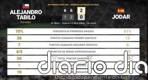 Alejandro Tabilo 2 - 0 Rafael Jodar: resumen y estadísticas del partido de BNP Paribas Open (ATP)