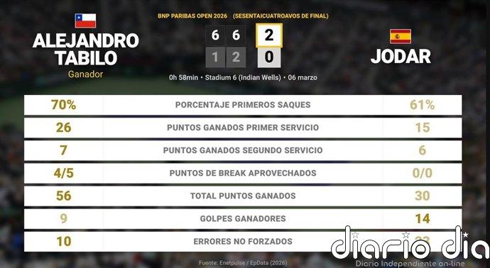 Alejandro Tabilo 2 - 0 Rafael Jodar: resumen y estadísticas del partido de BNP Paribas Open (ATP)