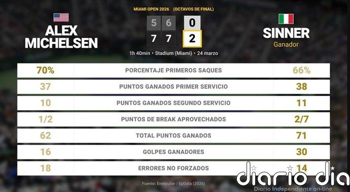 Alex Michelsen 0 - 2 Jannik Sinner: resumen y estadísticas del partido de Miami Open (ATP)