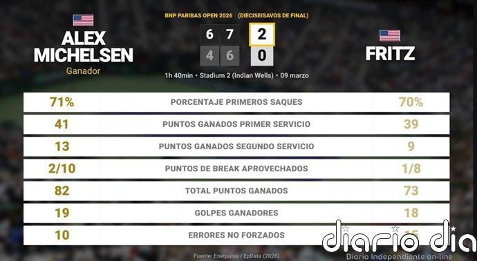 Alex Michelsen 2 - 0 Taylor Fritz: resumen y estadísticas del partido de BNP Paribas Open (ATP)