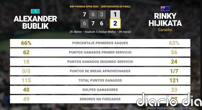 Alexander Bublik 1 - 2 Rinky Hijikata: resumen y estadísticas del partido de BNP Paribas Open (ATP)