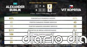 Alexander Bublik 2 - 1 Vit Kopriva: resumen y estadísticas del partido de BNP Paribas Open (ATP)