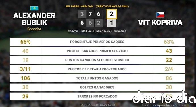 Alexander Bublik 2 - 1 Vit Kopriva: resumen y estadísticas del partido de BNP Paribas Open (ATP)