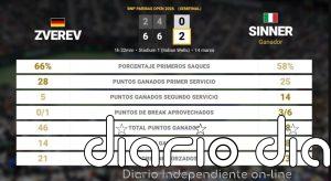Alexander Zverev 0 - 2 Jannik Sinner: resumen y estadísticas del partido de BNP Paribas Open (ATP)