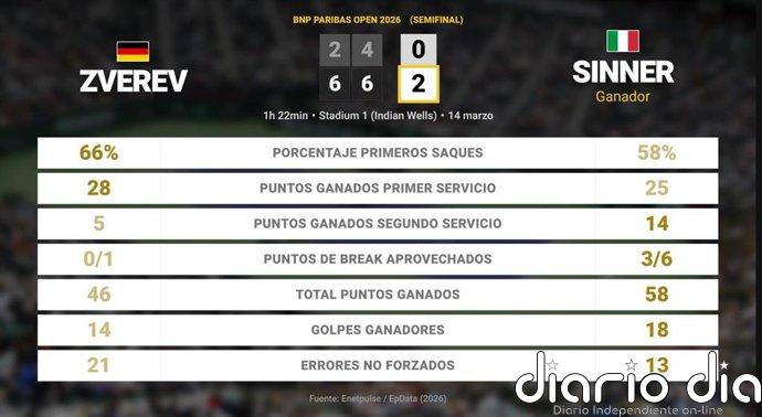 Alexander Zverev 0 - 2 Jannik Sinner: resumen y estadísticas del partido de BNP Paribas Open (ATP)