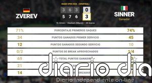 Alexander Zverev 0 - 2 Jannik Sinner: resumen y estadísticas del partido de Miami Open (ATP)