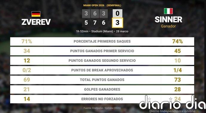 Alexander Zverev 0 - 2 Jannik Sinner: resumen y estadísticas del partido de Miami Open (ATP)