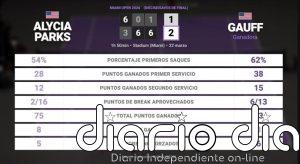 Alycia Parks 1 - 2 Coco Gauff: resumen y estadísticas del partido de Miami Open (WTA)