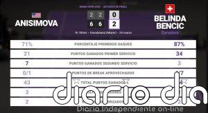 Amanda Anisimova 0 - 2 Belinda Bencic: resumen y estadísticas del partido de Miami Open (WTA)