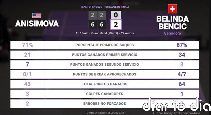 Amanda Anisimova 0 - 2 Belinda Bencic: resumen y estadísticas del partido de Miami Open (WTA)