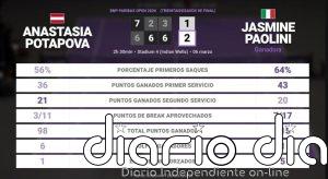 Anastasia Potapova 1 - 2 Jasmine Paolini: resumen y estadísticas del partido de BNP Paribas Open (WTA)