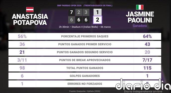Anastasia Potapova 1 - 2 Jasmine Paolini: resumen y estadísticas del partido de BNP Paribas Open (WTA)