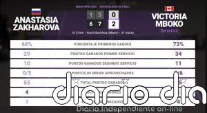 Anastasia Zakharova 0 - 2 Victoria Mboko: resumen y estadísticas del partido de Miami Open (WTA)