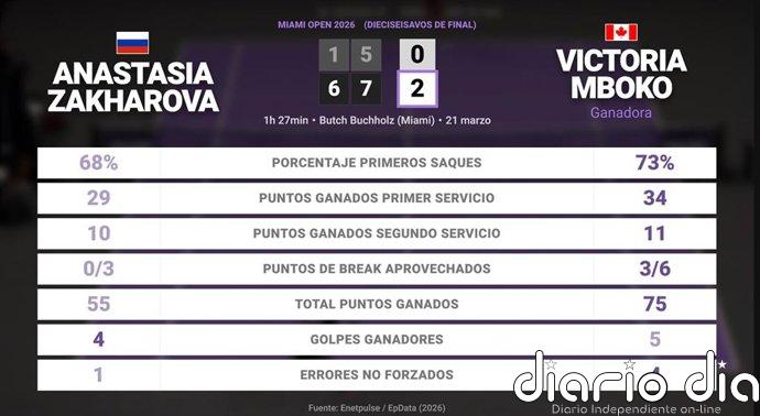 Anastasia Zakharova 0 - 2 Victoria Mboko: resumen y estadísticas del partido de Miami Open (WTA)