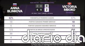 Anna Blinkova 0 - 2 Victoria Mboko: resumen y estadísticas del partido de Miami Open (WTA)