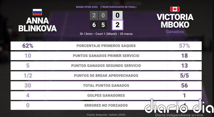 Anna Blinkova 0 - 2 Victoria Mboko: resumen y estadísticas del partido de Miami Open (WTA)