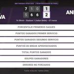 Anna Blinkova 1 - 2 Amanda Anisimova: resumen y estadísticas del partido de BNP Paribas Open (WTA)