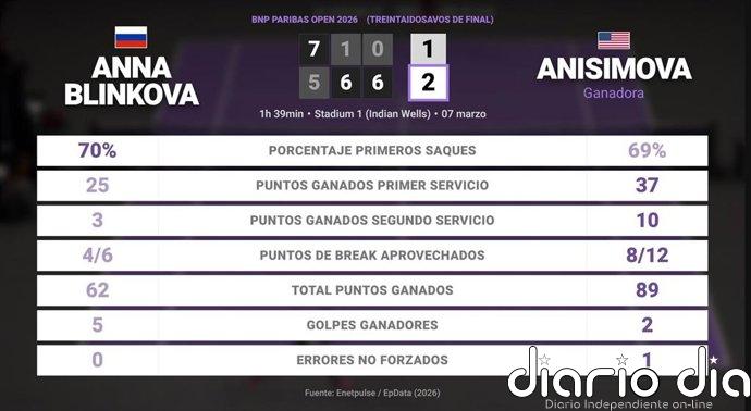 Anna Blinkova 1 - 2 Amanda Anisimova: resumen y estadísticas del partido de BNP Paribas Open (WTA)