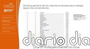 Apple, Google e Inditex lideran el ranking de empresas más atractivas para el talento universitario en España