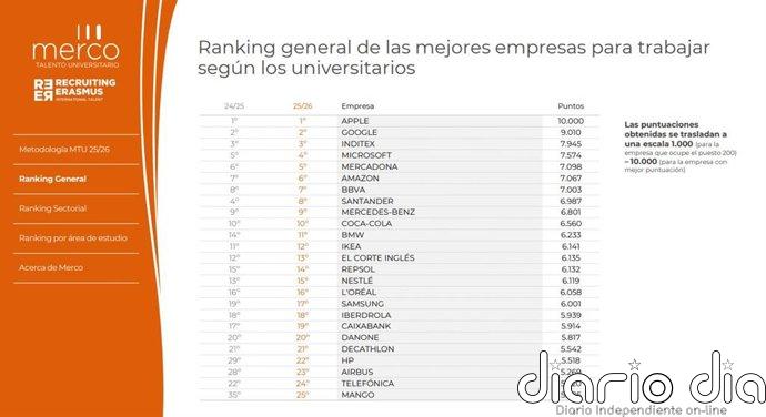 Apple, Google e Inditex lideran el ranking de empresas más atractivas para el talento universitario en España