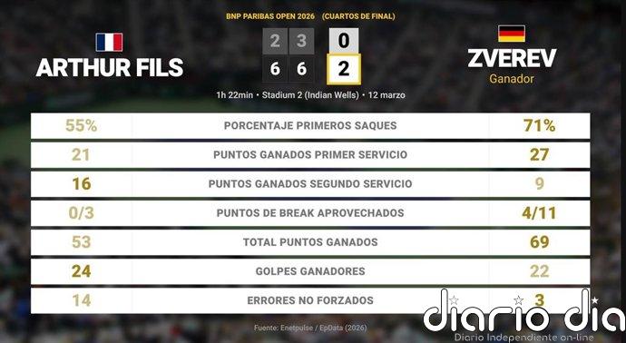 Arthur Fils 0 - 2 Alexander Zverev: resumen y estadísticas del partido de BNP Paribas Open (ATP)