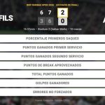 Arthur Fils 2 - 0 Felix Auger-Aliassime: resumen y estadísticas del partido de BNP Paribas Open (ATP)