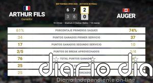 Arthur Fils 2 - 0 Felix Auger-Aliassime: resumen y estadísticas del partido de BNP Paribas Open (ATP)
