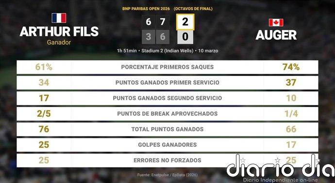 Arthur Fils 2 - 0 Felix Auger-Aliassime: resumen y estadísticas del partido de BNP Paribas Open (ATP)