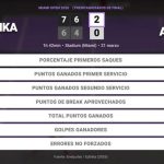 Aryna Sabalenka 2 - 0 Ann Li: resumen y estadísticas del partido de Miami Open (WTA)